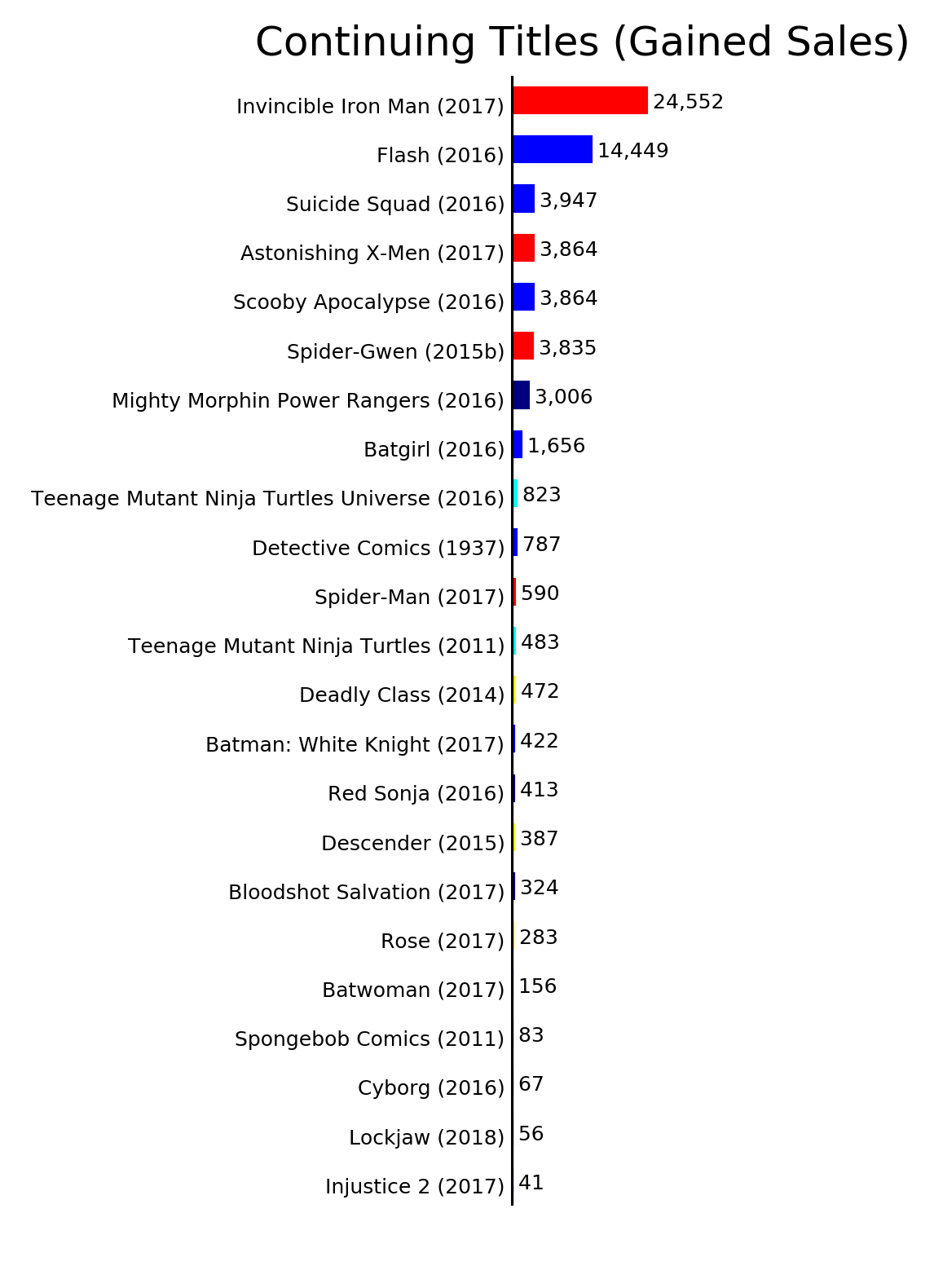 MISSING IMAGE: ByStatus_ContinuingTitlesGainedSales.png