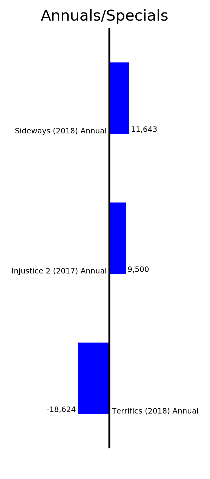 MISSING IMAGE: ByStatus_AnnualsSpecials.png