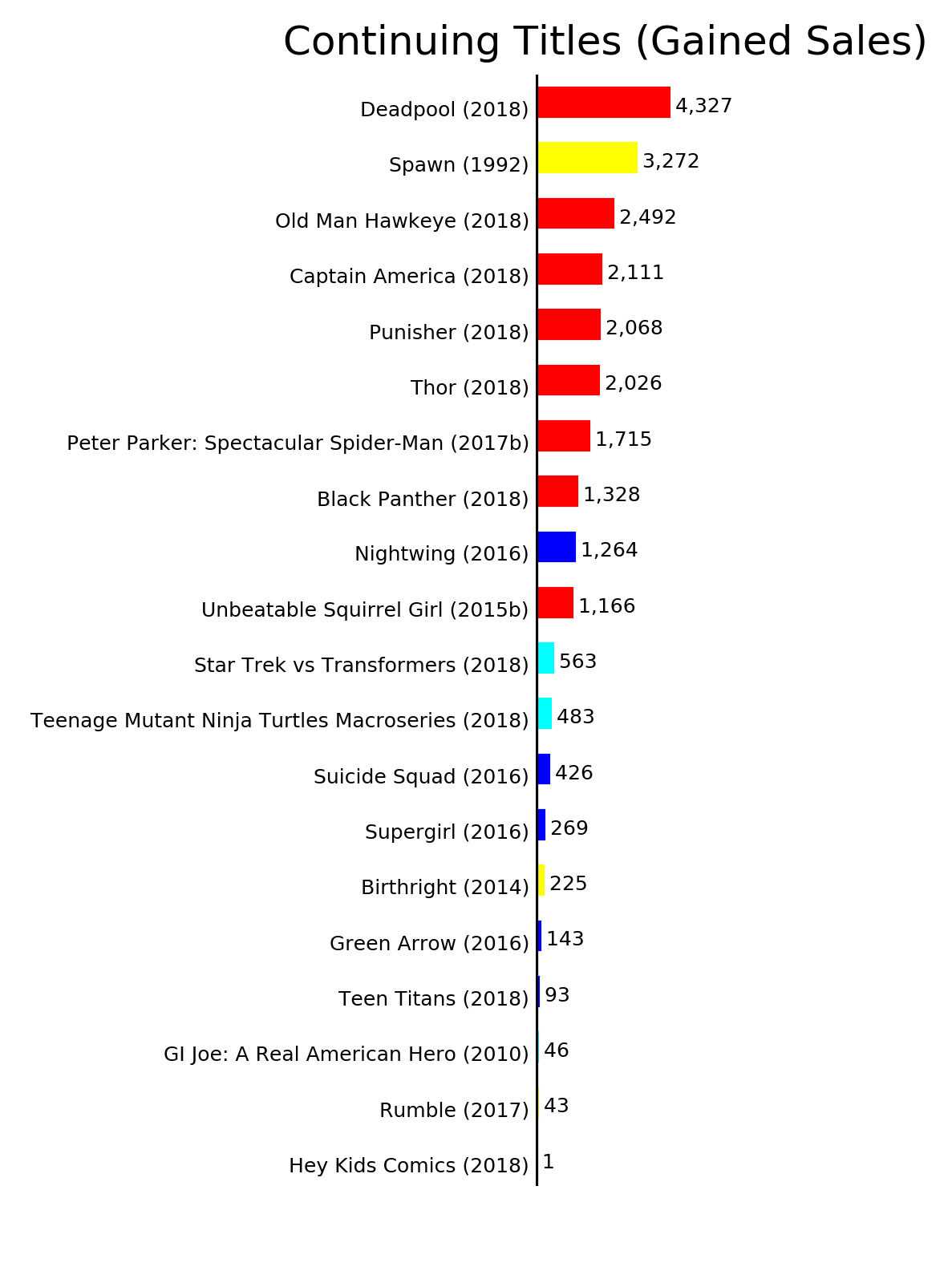 MISSING IMAGE: _A-ContinuingTitlesGainedSales.png