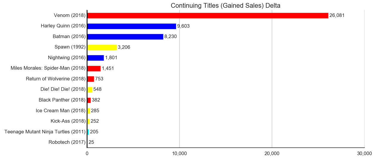 MISSING IMAGE: 2019-02-_TitleStatus-A-Titles-Delta-ContinuingTitlesGainedSales.png