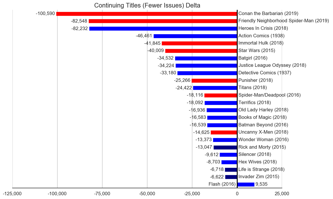 MISSING IMAGE: 2019-02-_TitleStatus-D-Titles-Delta-ContinuingTitlesFewerIssues.png