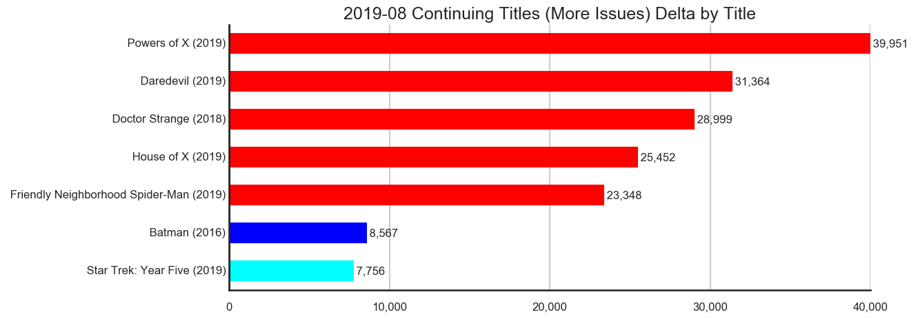 MISSING IMAGE: 2019-08-_TitleStatus-B-Titles-Delta-ContinuingTitlesMoreIssues.svg