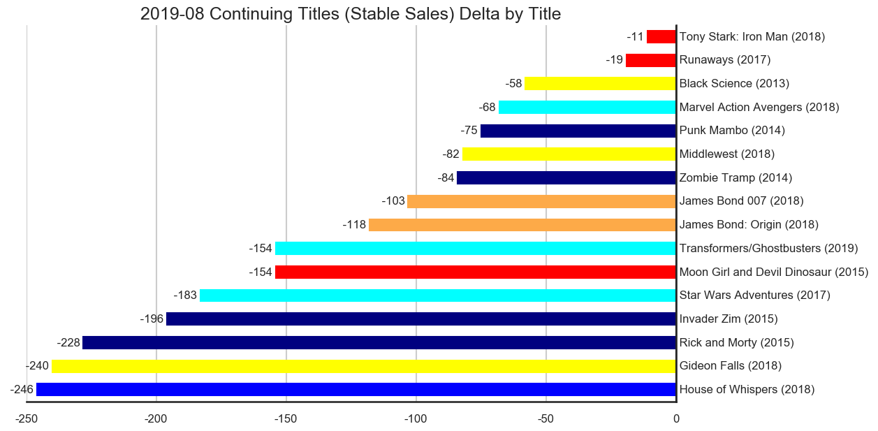 MISSING IMAGE: 2019-08-_TitleStatus-C-Titles-Delta-ContinuingTitlesStableSales.svg