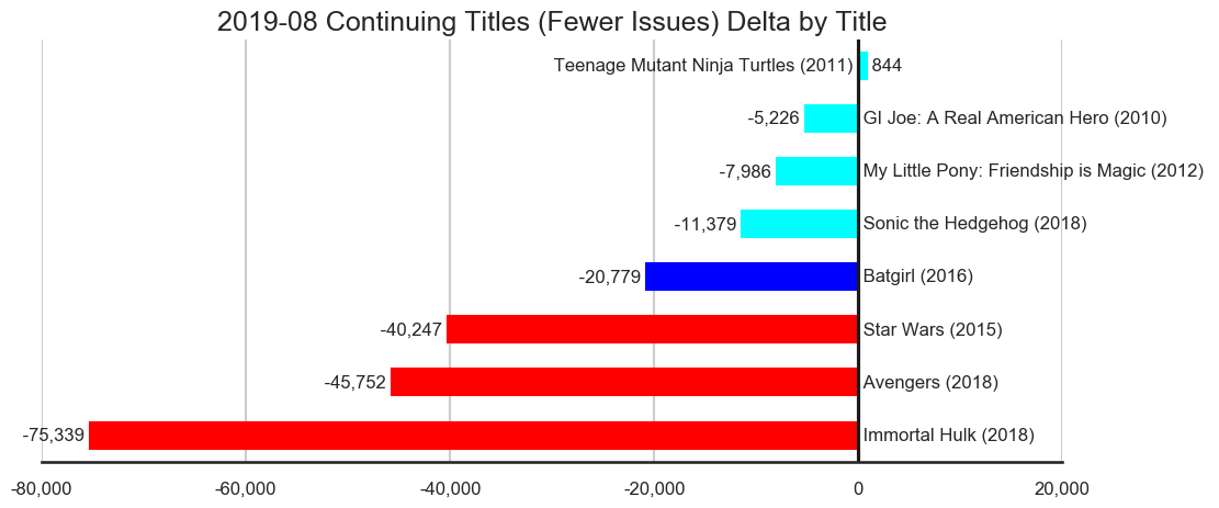 MISSING IMAGE: 2019-08-_TitleStatus-D-Titles-Delta-ContinuingTitlesFewerIssues.svg