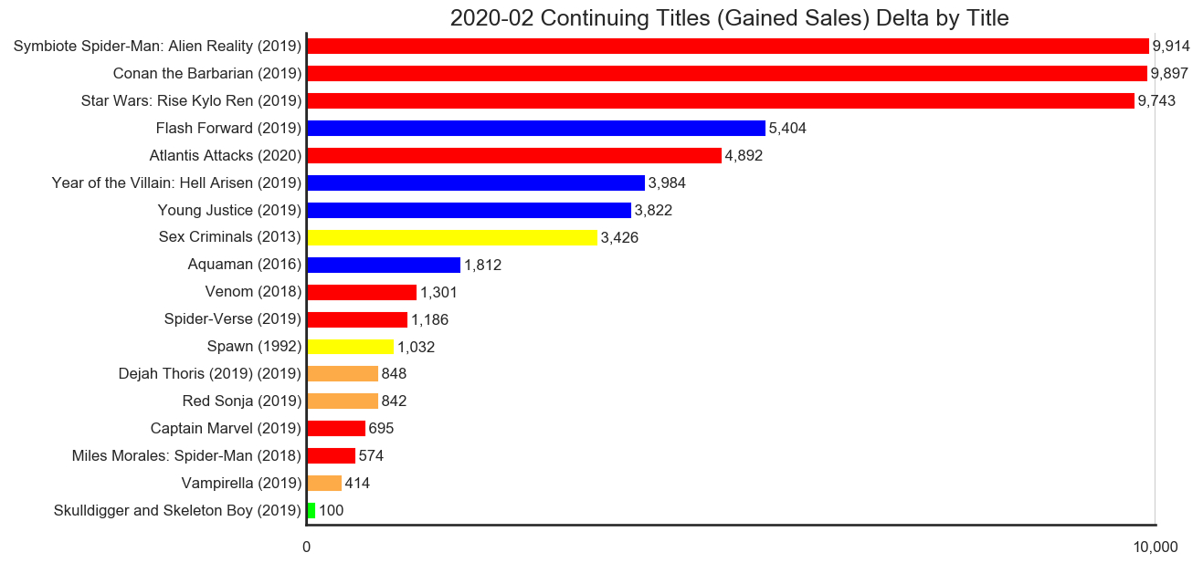 MISSING IMAGE: 2020-02-_TitleStatus-A-Titles-Delta-ContinuingTitlesGainedSales.png