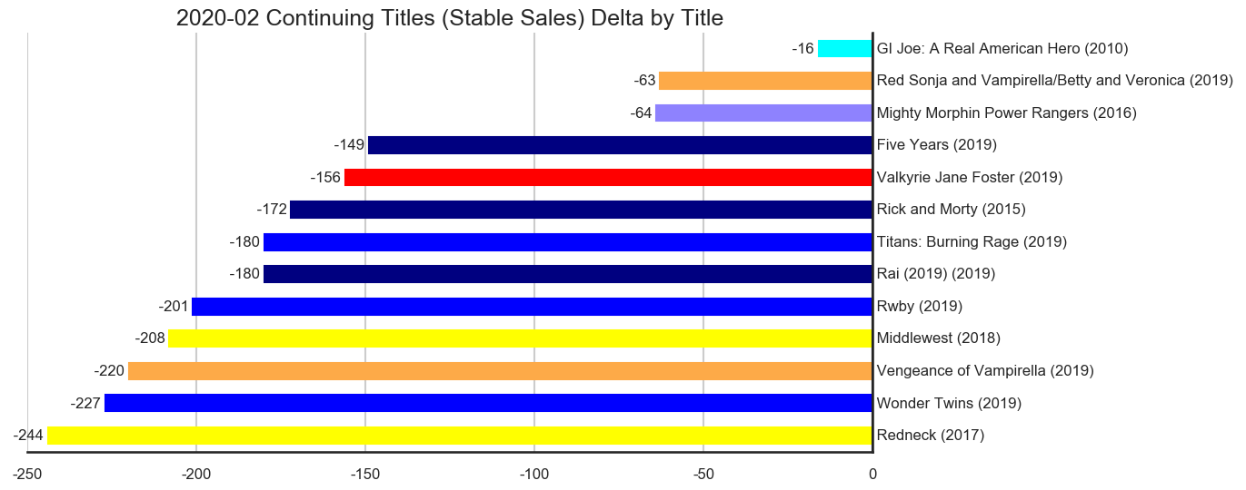 MISSING IMAGE: 2020-02-_TitleStatus-C-Titles-Delta-ContinuingTitlesStableSales.png