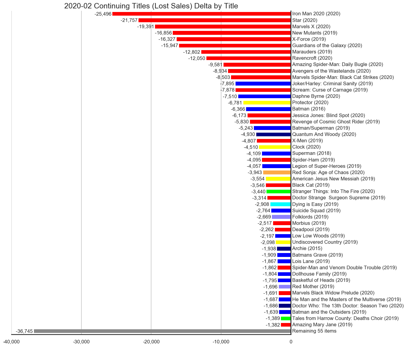 MISSING IMAGE: 2020-02-_TitleStatus-E-Titles-Delta-ContinuingTitlesLostSales.png