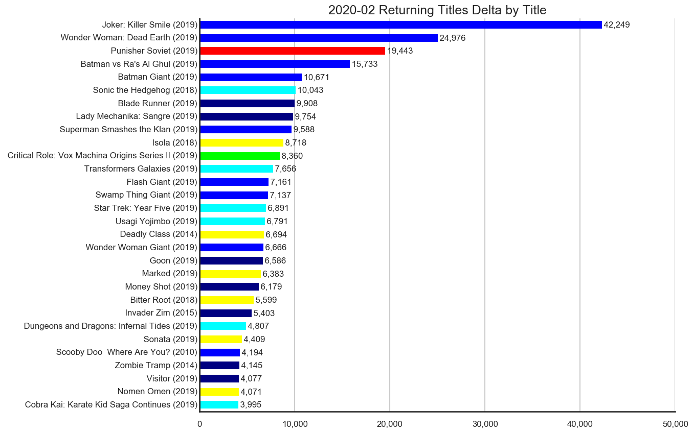 MISSING IMAGE: 2020-02-_TitleStatus-G-Titles-Delta-ReturningTitles.png