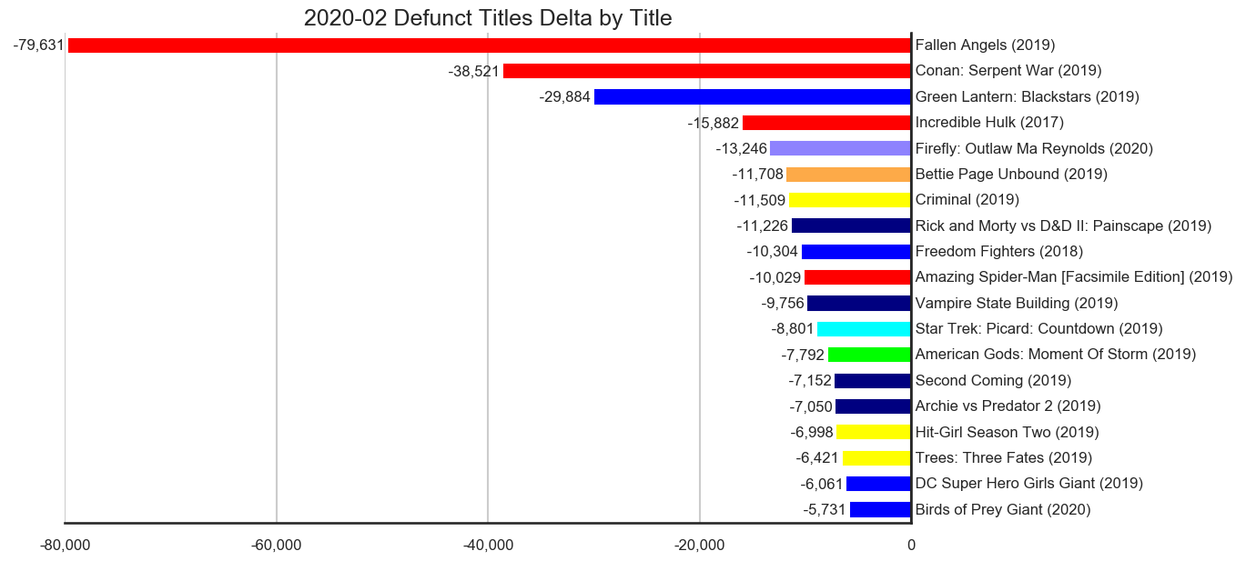 MISSING IMAGE: 2020-02-_TitleStatus-I-Titles-Delta-DefunctTitles.png