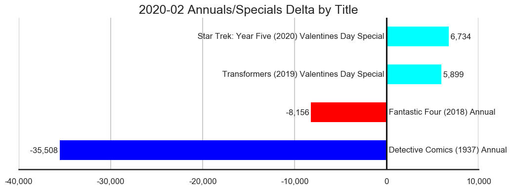 MISSING IMAGE: 2020-02-_TitleStatus-J-Titles-Delta-AnnualsSpecials.png