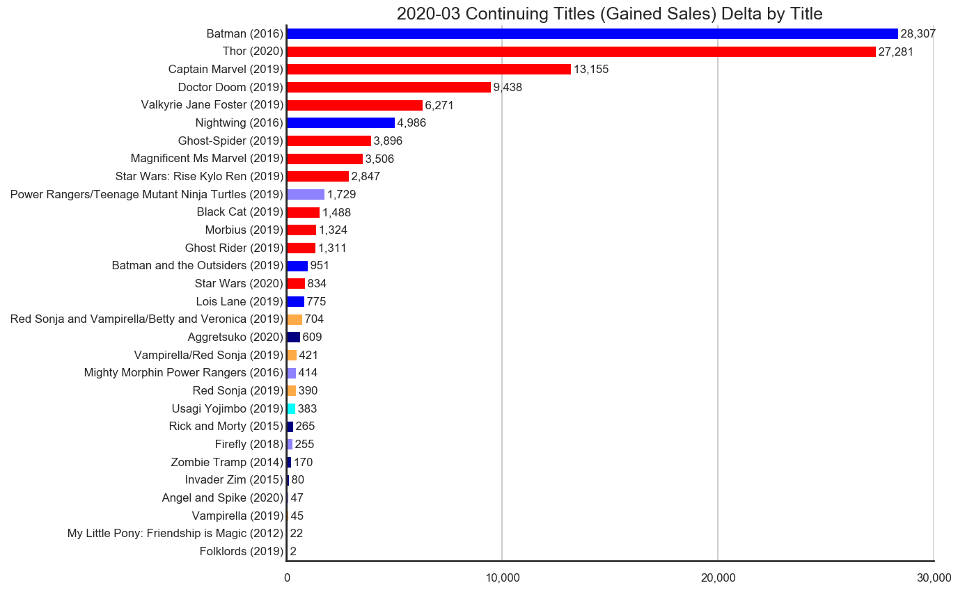 MISSING IMAGE: 2020-03-_TitleStatus-A-Titles-Delta-ContinuingTitlesGainedSales.png