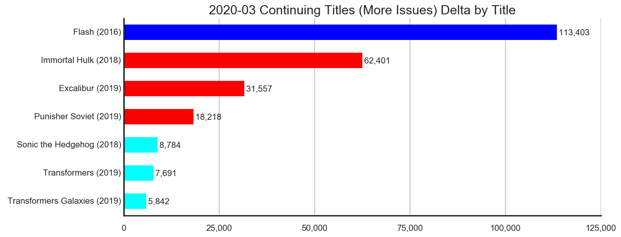 MISSING IMAGE: 2020-03-_TitleStatus-B-Titles-Delta-ContinuingTitlesMoreIssues.png