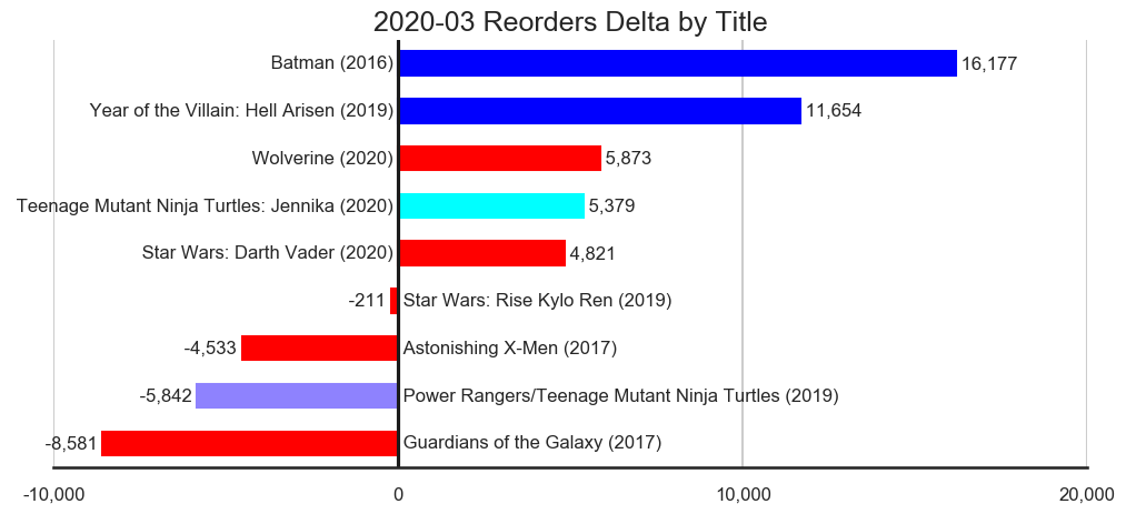 MISSING IMAGE: 2020-03-_TitleStatus-L-Titles-Delta-Reorders.png