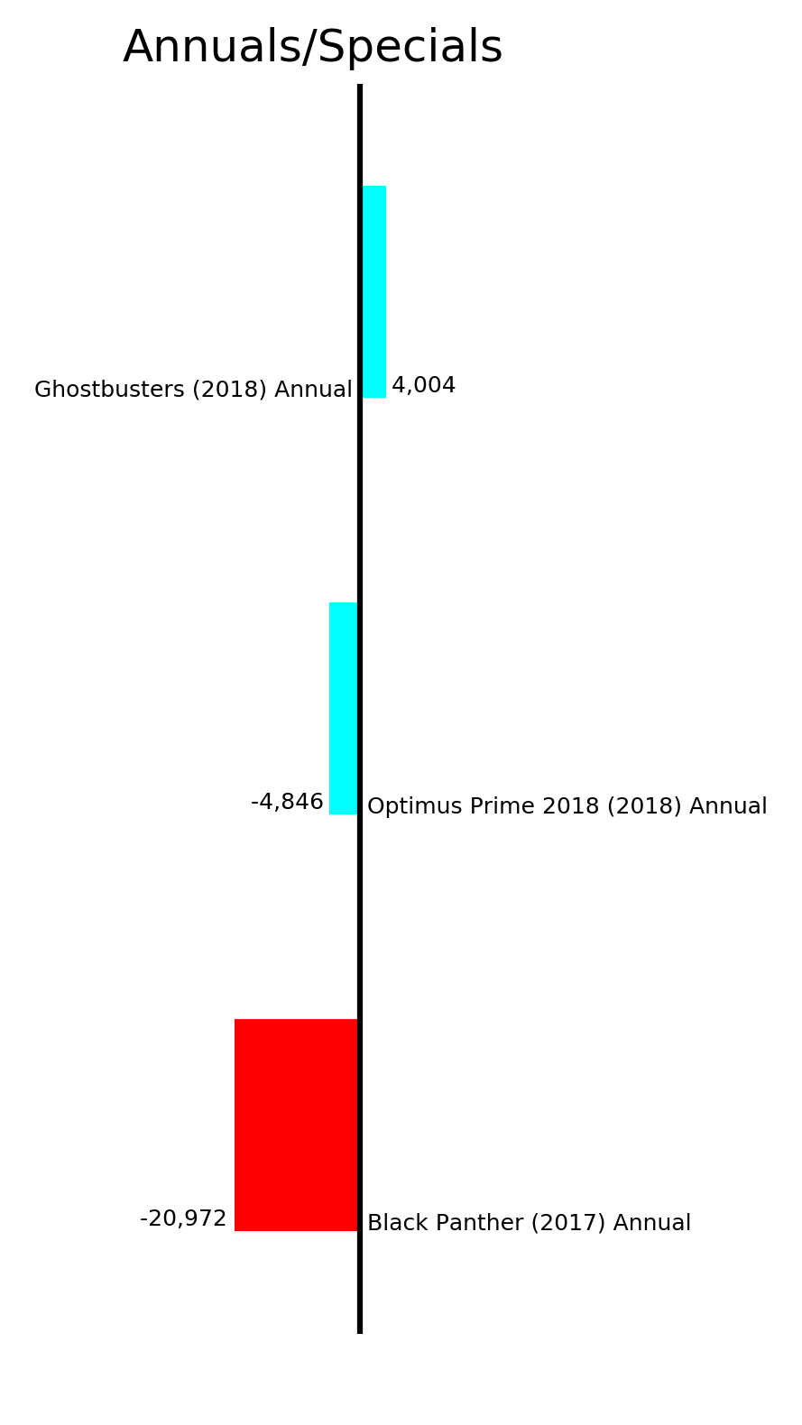 ByStatus_AnnualsSpecials.png