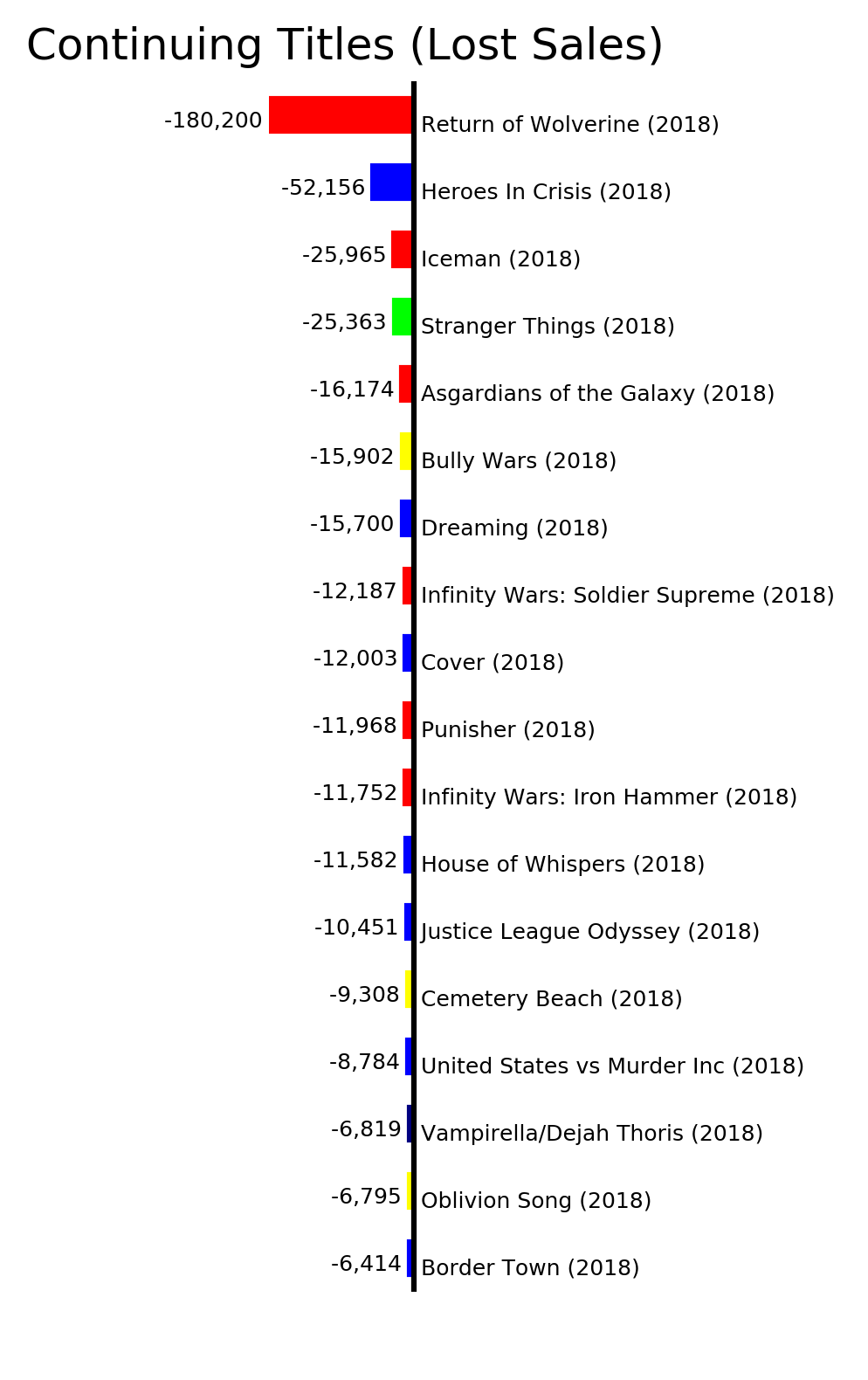 MISSING IMAGE: ByStatus_ContinuingTitlesLostSales.png